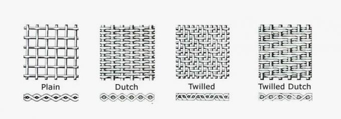 Übersichtskarte der spinnenden Art der Filtermasche: Leinwandbindung, niederländische Webart, twilled Webart, twilled niederländisches.